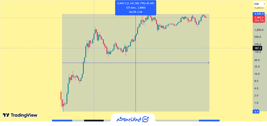 بیشترین رشد ارز دیجیتال اتریوم