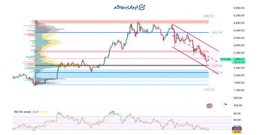 چارت روزانه اتریوم