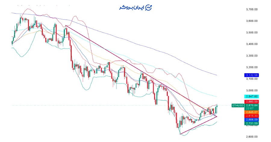 چارت دو ساعته اتریوم