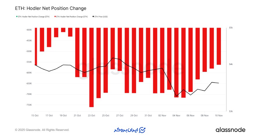 شاخص HODLer Net Position Change