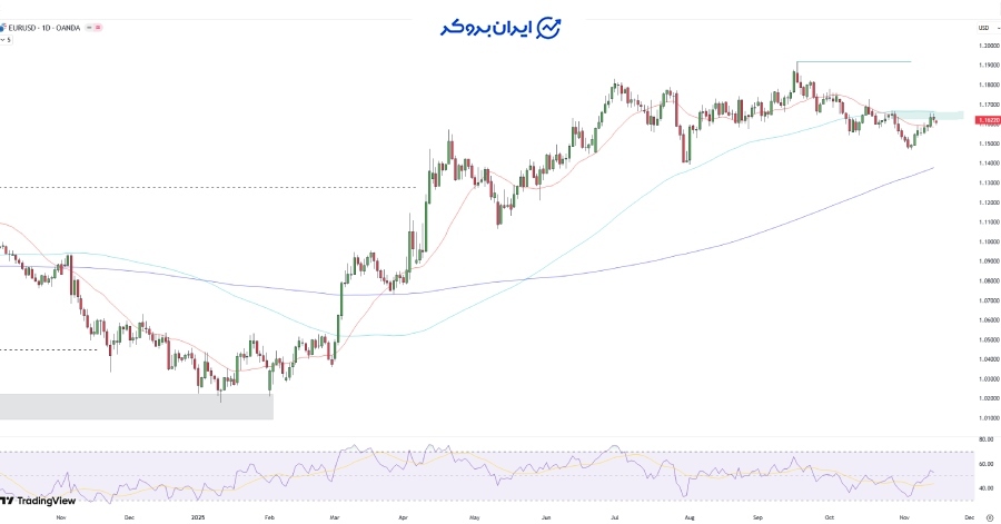 چارت روزانه یورو