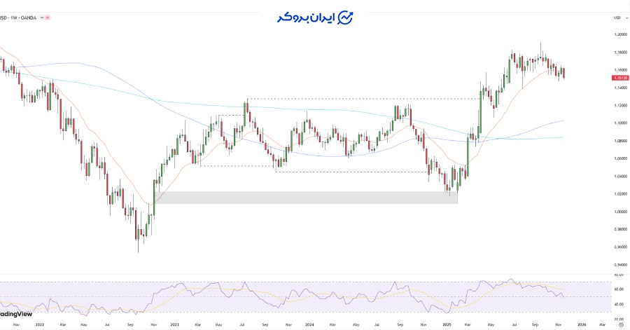 چارت هفتگی یورو دلار