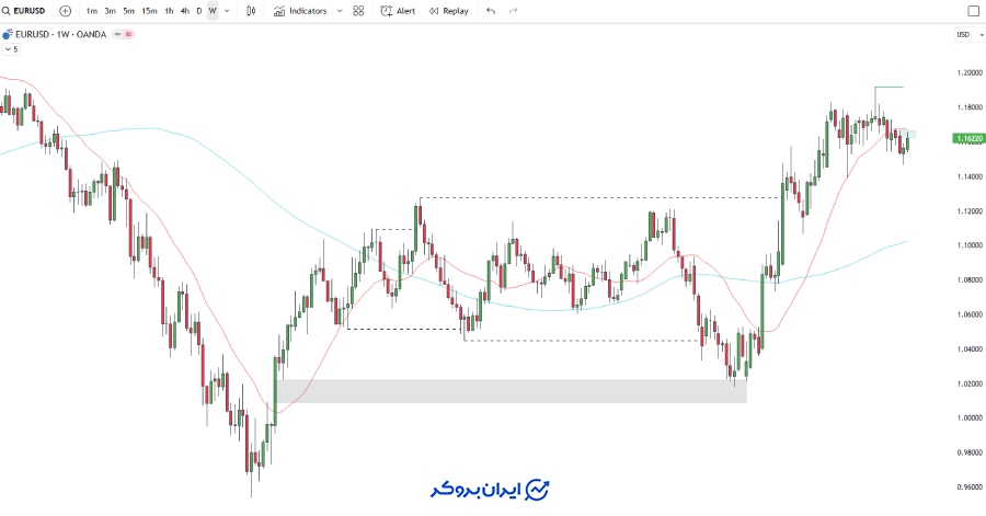 چارت هفتگی یورو