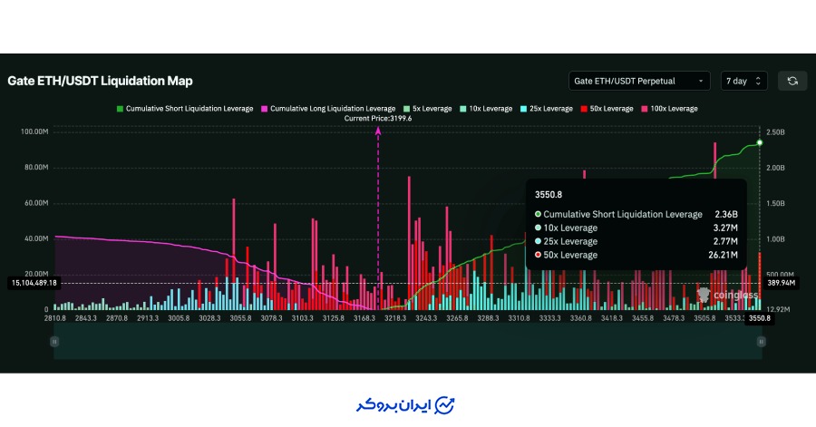 فشار لیکوئیدیشن، سد راه صعود اتریوم