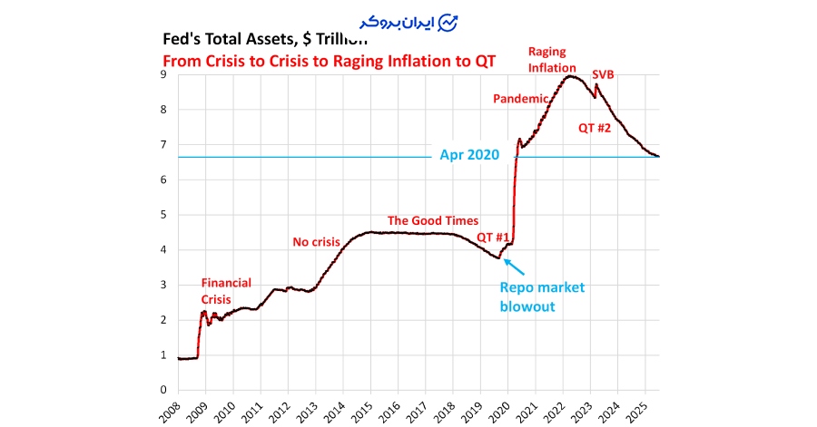 احتمال توقف QT و بازگشت نقدینگی