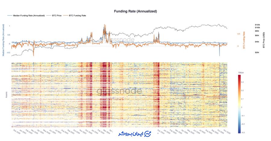 فاندینگ ریت در پایینترین حد چرخه