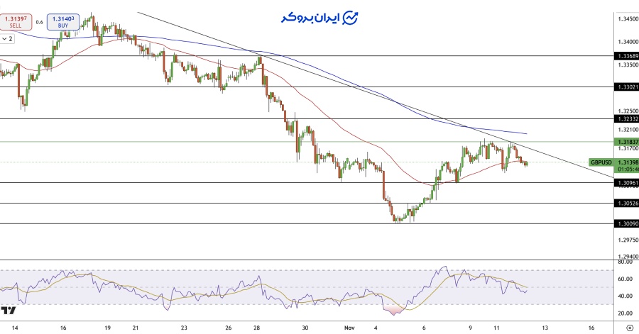 چارت پوند به دلار