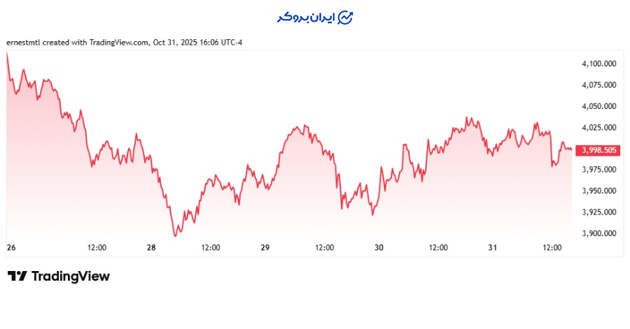 چارت هفتگی طلا