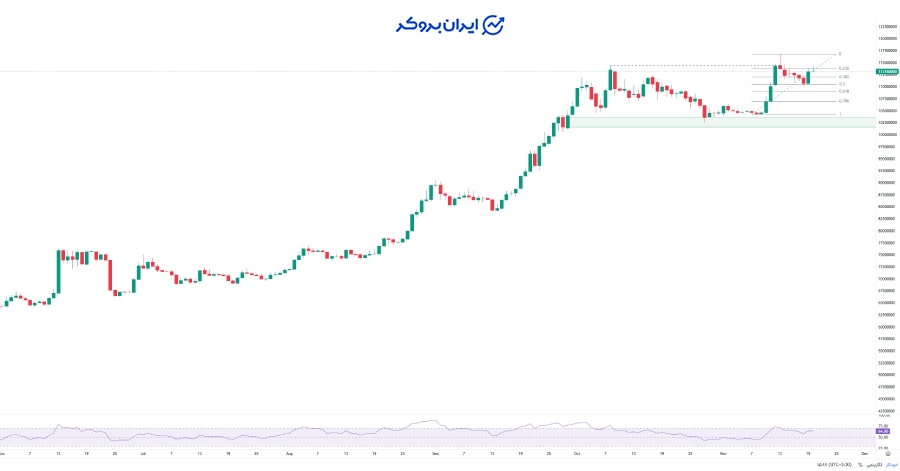 چارت طلای ۱۸ عیار