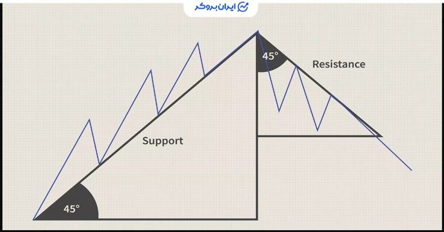 استفاده از زوایای گن