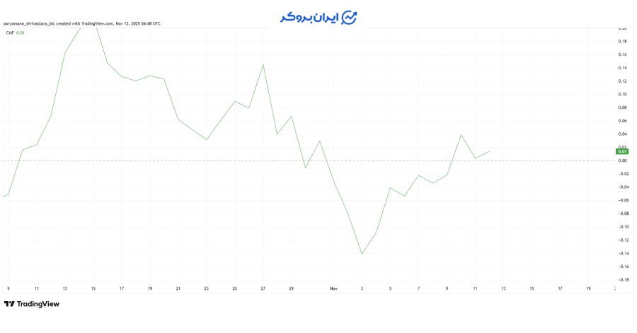 شاخص جریان پول چایکین (CMF)