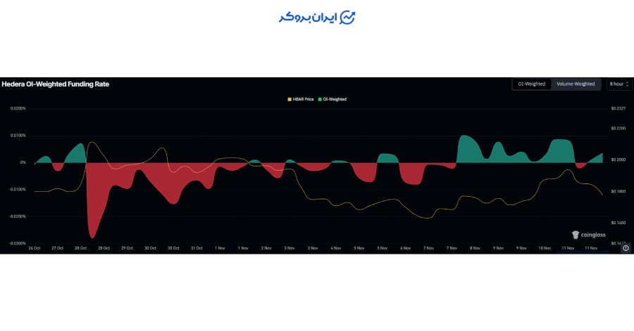 فاندینگ ریت (Funding Rate) برای HBAR