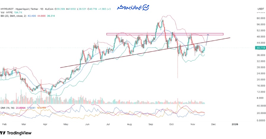 چارت هایپرلیکویید