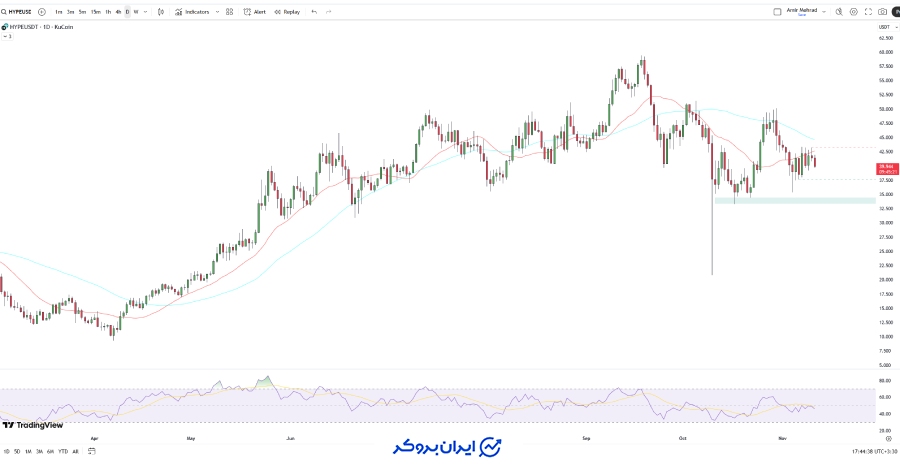 تحلیل تکنیکال قیمت HYPE
