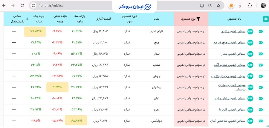 بهترین صندوق اهرمی در بورس ایران