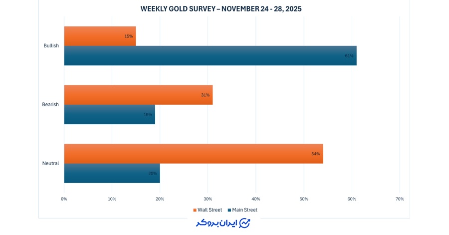 نظرسنجی هفتگی طلا