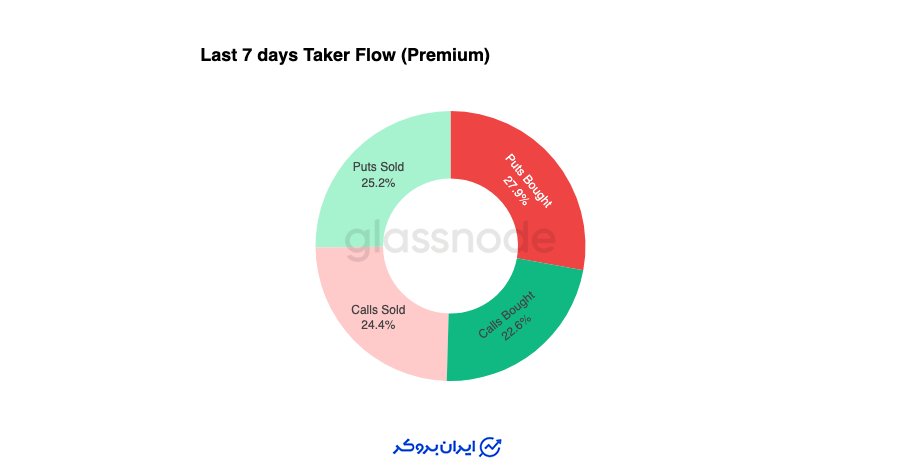تمایل معامله گران آپشن به محافظت کوتاه مدت
