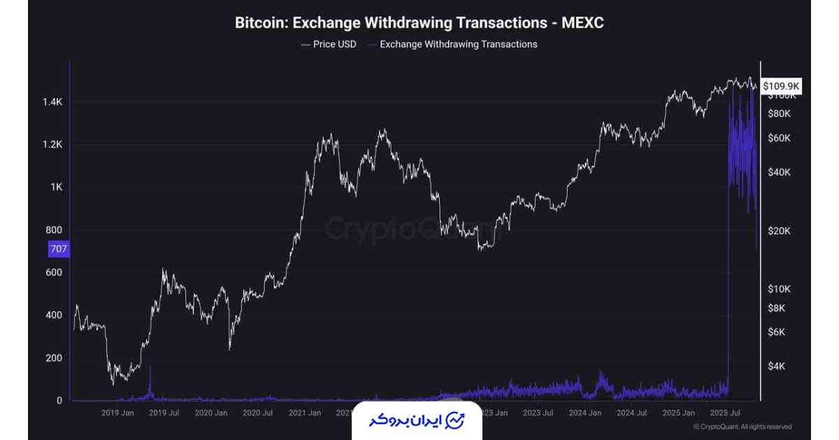 ورشکستگی صرافی مکسی