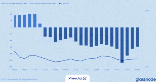 فشار فروش ماینرها: ۱۷۲ میلیون دلار بیت‌کوین به فروش رسید