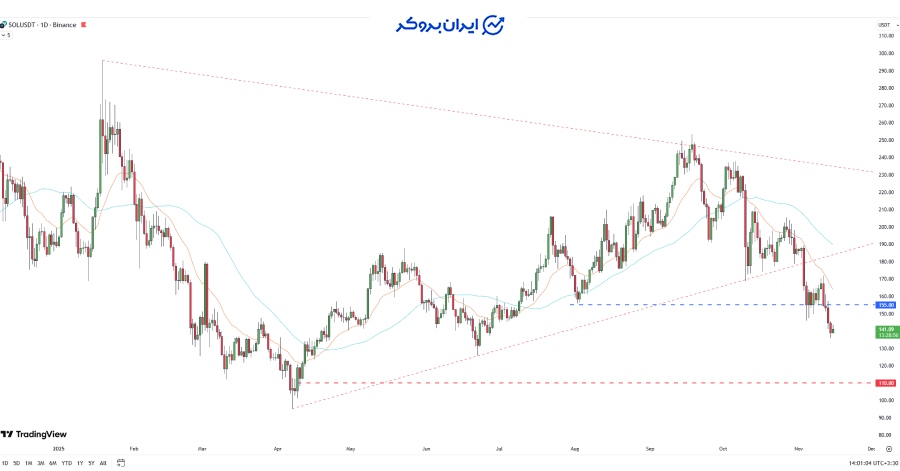 چارت سولانا