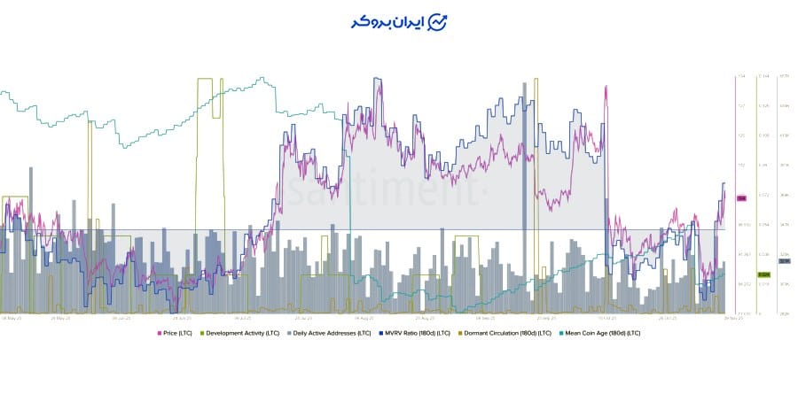 داده های آنچین لایت کوین