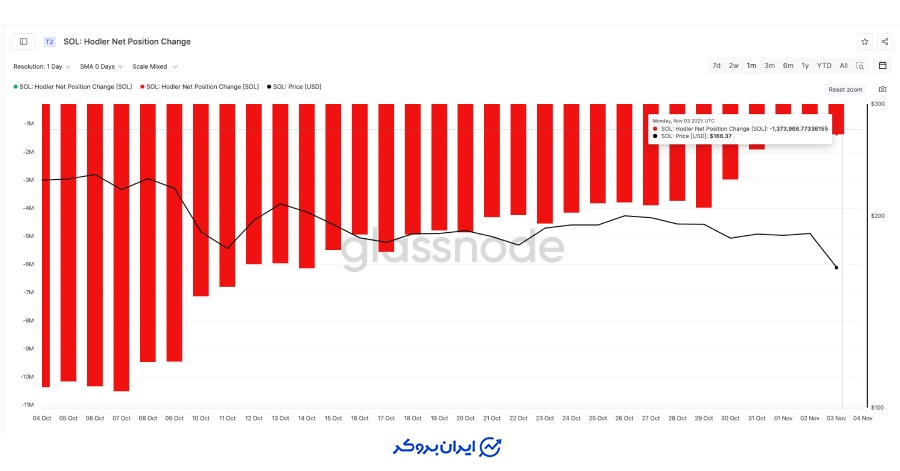 هولدرها در حال فروش گسترده نیستند