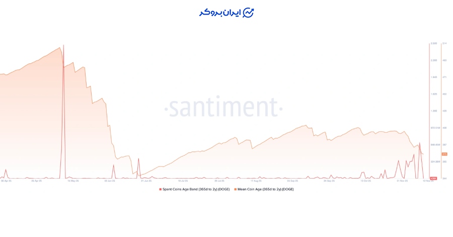 داده‌های پلتفرم Santiment