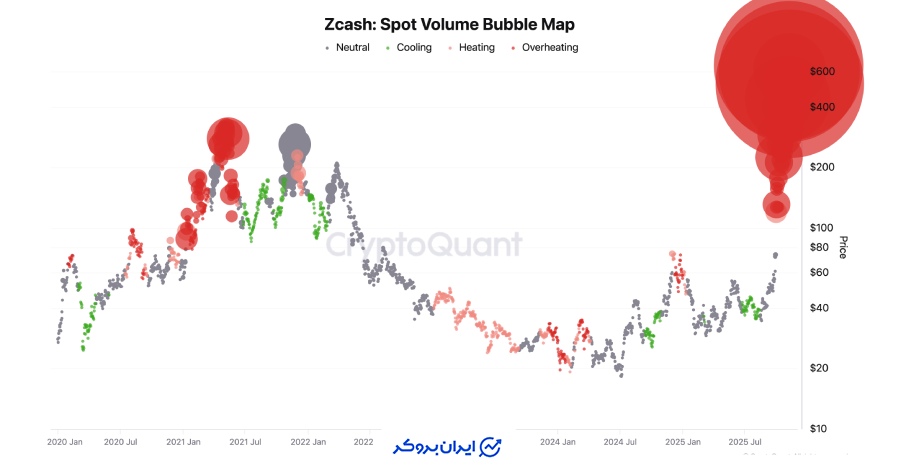 حجم معاملات اسپات