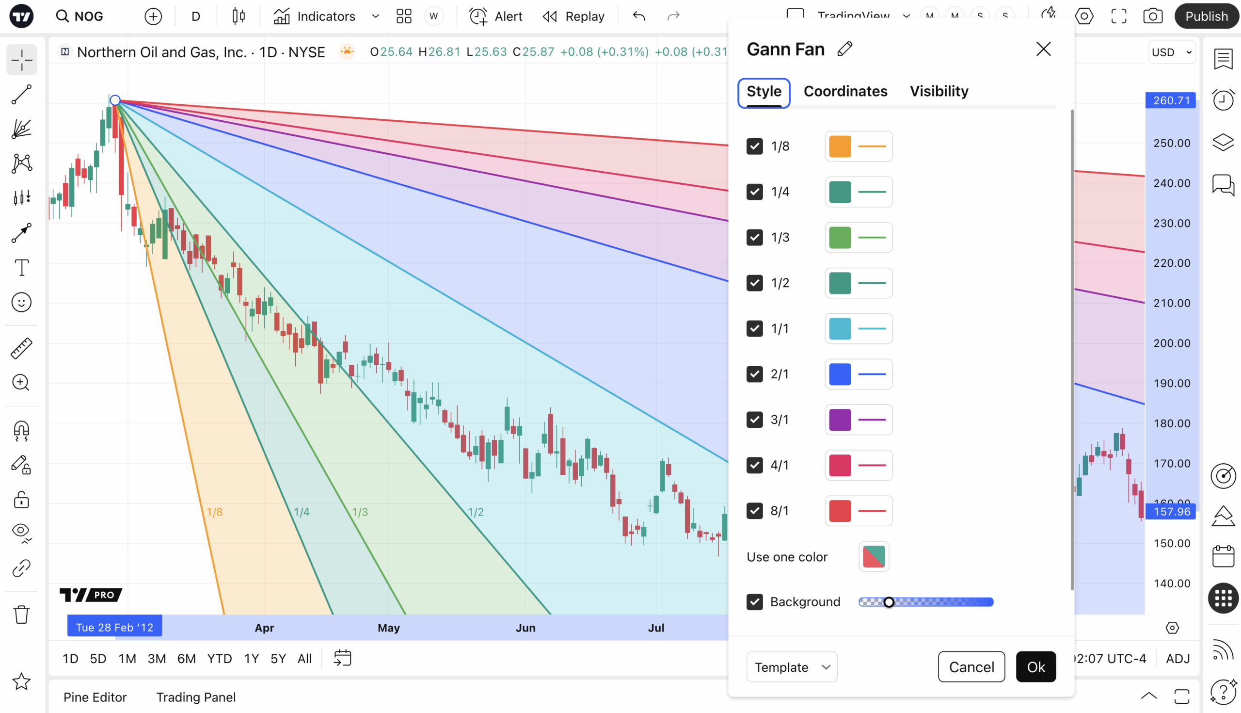 اندیکاتور Gann Fans استفاده از ابزارهای اتوماتیک در تریدینگ‌ویو و متاتریدر