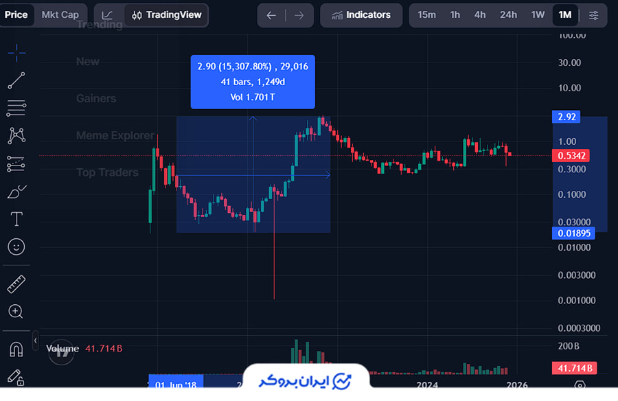 بیشترین رشد ارز دیجیتال کاردانو