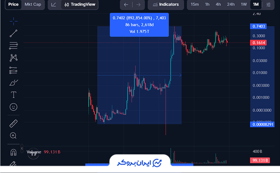 بیشترین رشد ارز دیجیتال دوج کوین