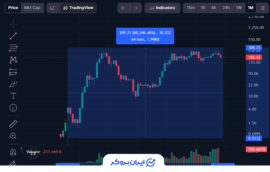 بیشترین رشد ارز دیجیتال سولانا