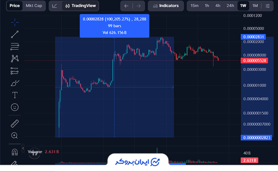 بیشترین رشد ارز دیجیتال پپه
