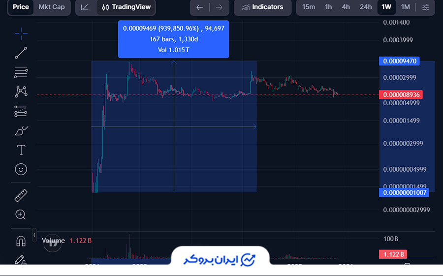 بیشترین رشد ارز دیجیتال شیبا