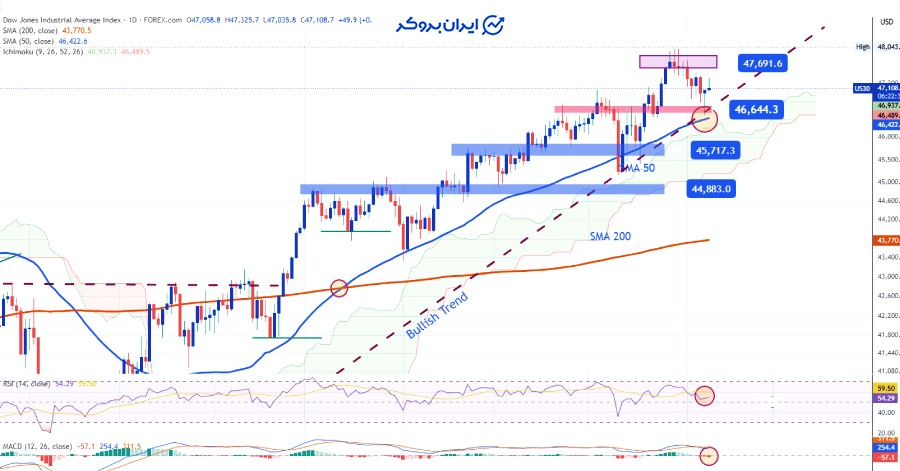 چارت داوجونز