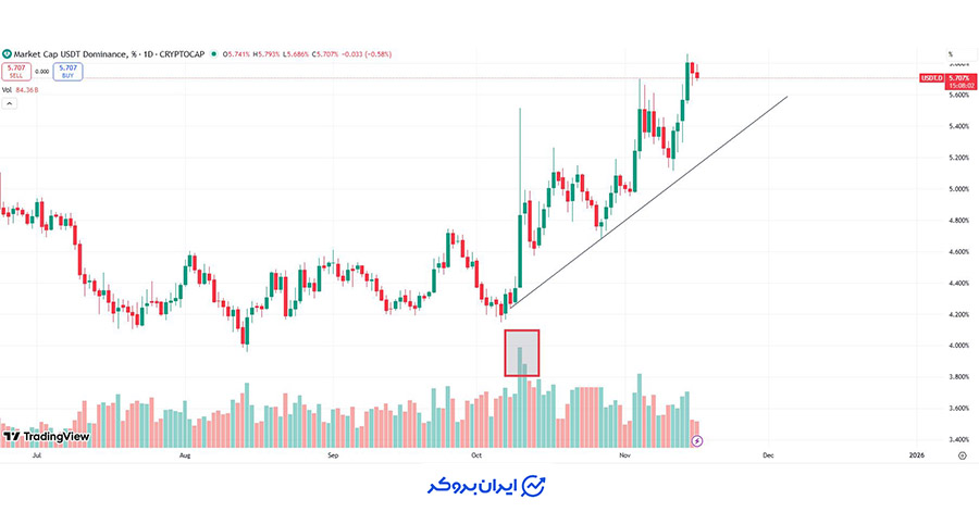 توجه به حجم معاملات هنگام تغییرات دامیننس USDT