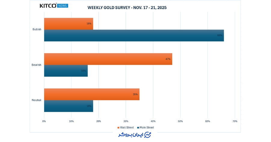 نتایج نظرسنجی هفتگی کیتکو طلا