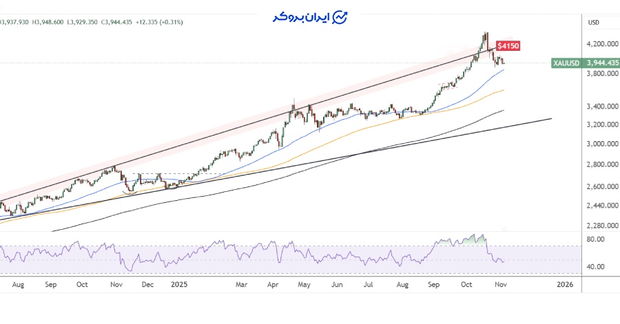 چارت روزانه طلا