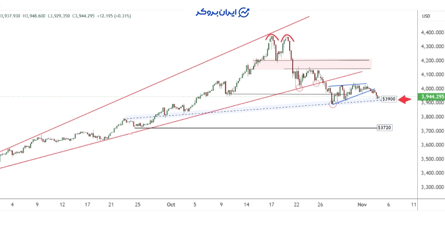 چارت ۴ ساعته طلا