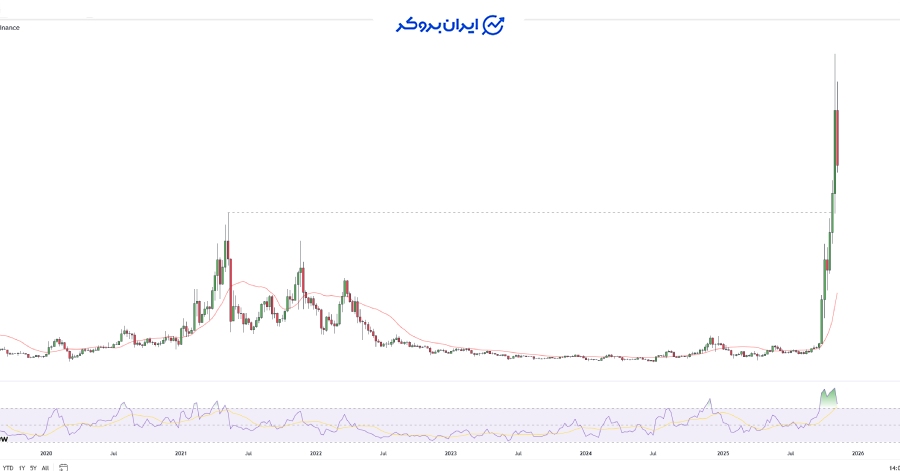 چارت هفتگی زی کش