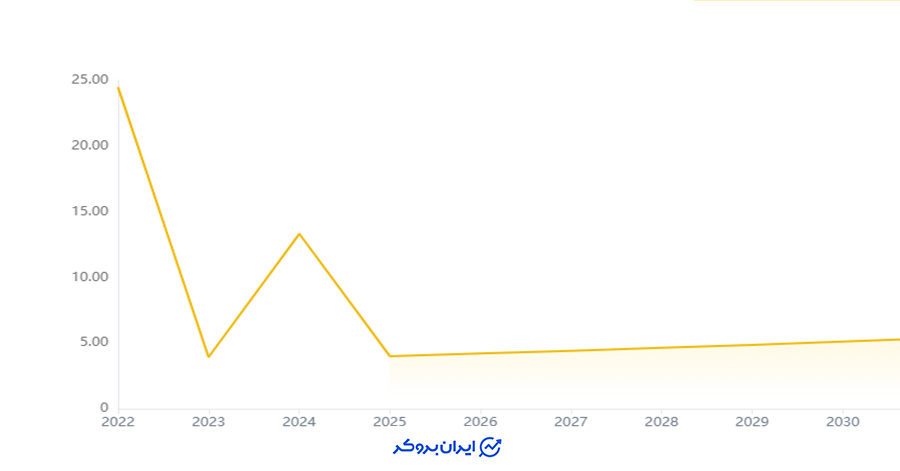 پیش‌بینی قیمت آی سی پی توسط بایننس
