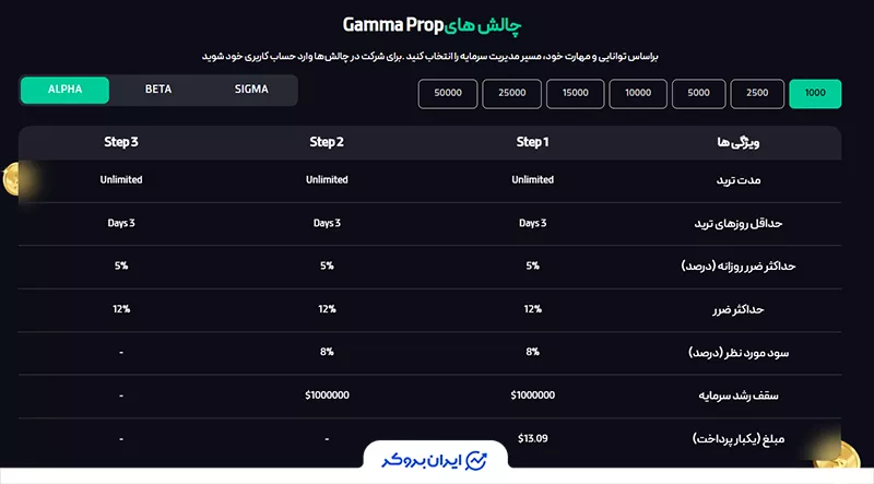 طرح آلفا گاما پراپ (GammaProp)
