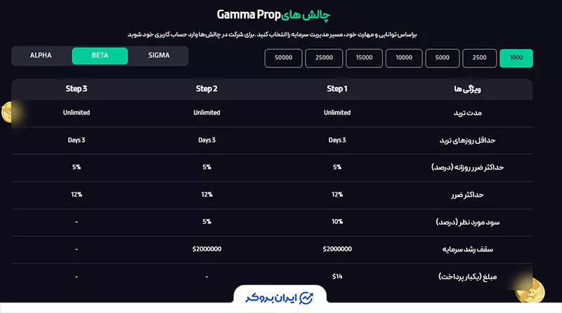  طرح بتا (Beta Plan) گاما پراپ (GammaProp)