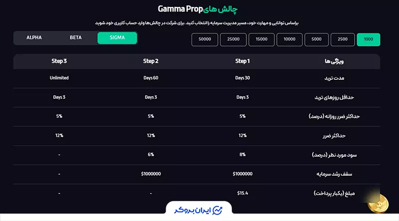 طرح سیگما (Sigma Plan) گاما پراپ (GammaProp)