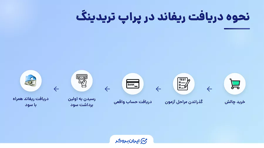 نحوه دریافت ریفاند در پراپ تریدینگ