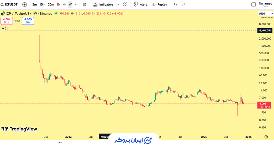 آینده ارز icp  در 2025