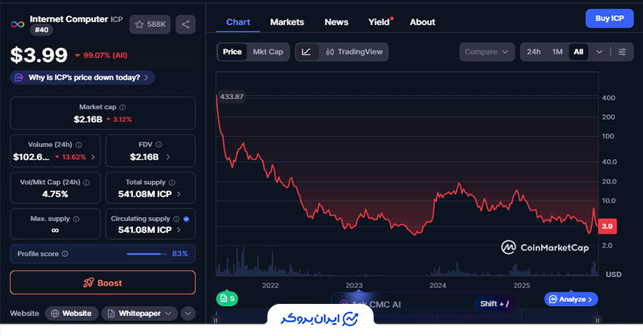 تاریخچه قیمت ارز دیجیتال آی سی پی
