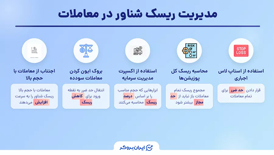 مدیریت ریسک شناور در معاملات