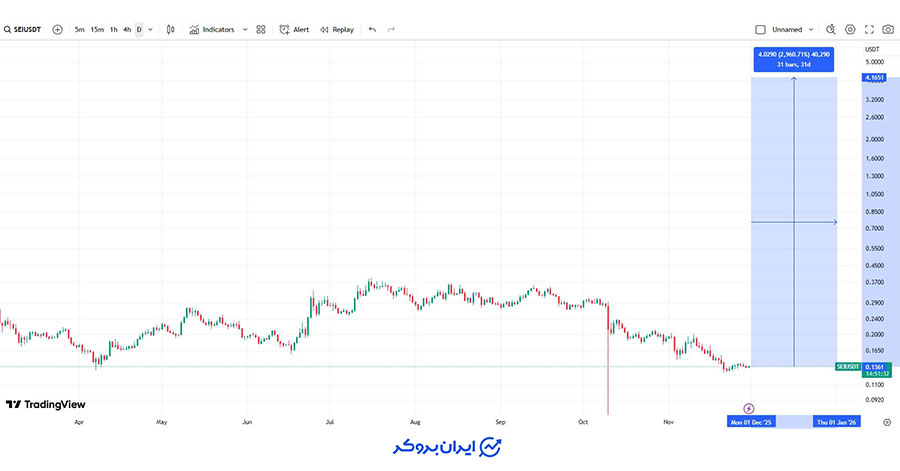 آینده ارز سی در 2030