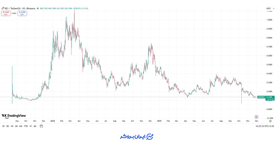 آینده ارز سی